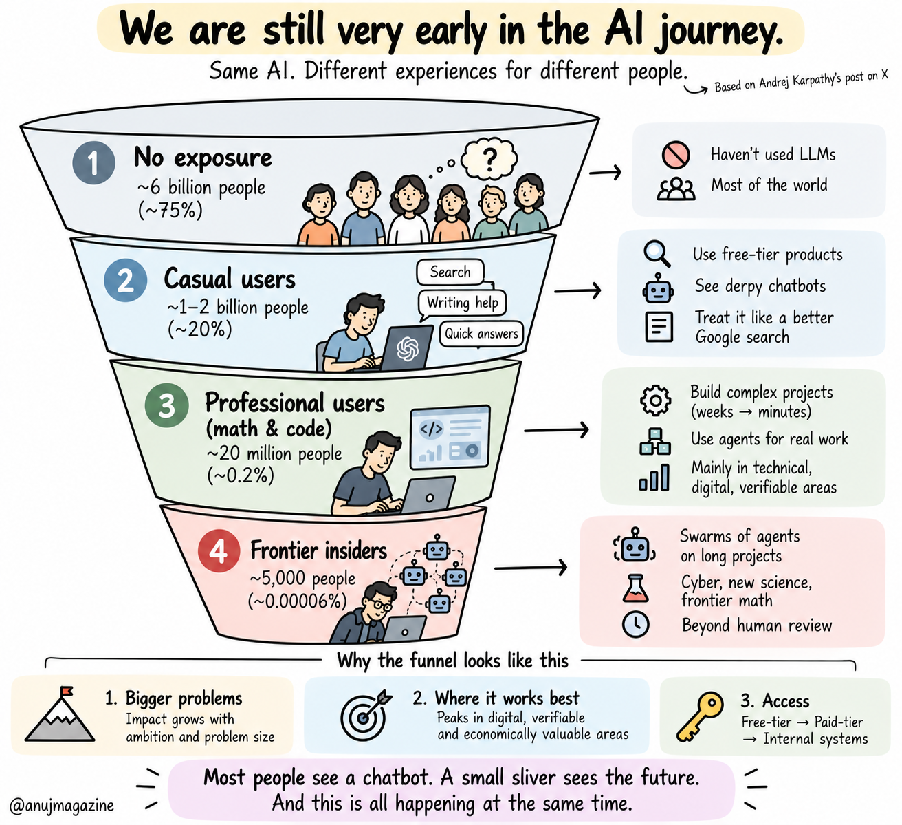 Sketchnote: We Are Still Early in the AI Journey