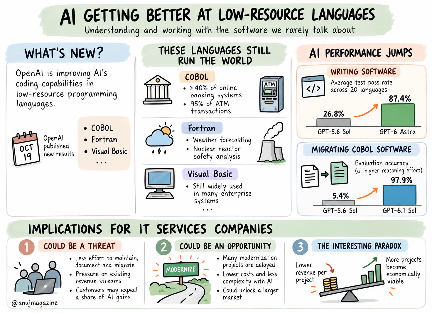 Sketchnote: AI and legacy programming languages