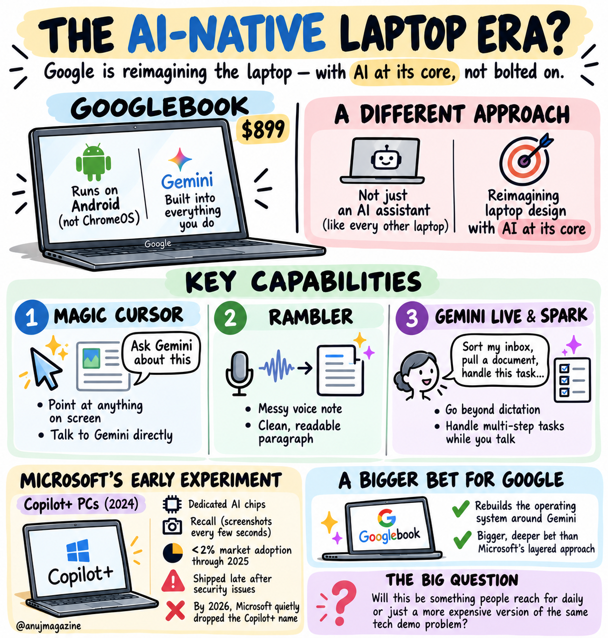 Sketchnote: The laptop is being reimagined around AI