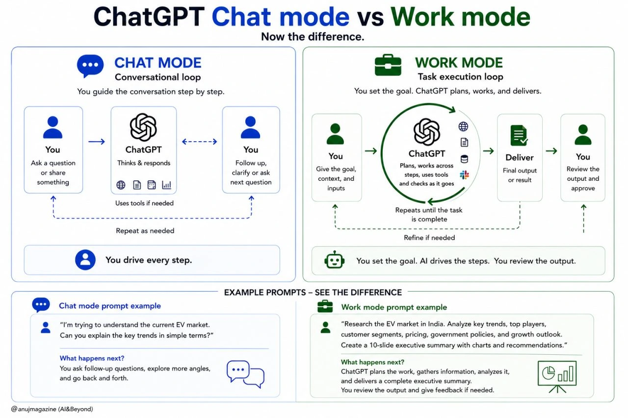 Sketchnote: ChatGPT Chat Mode vs Work Mode