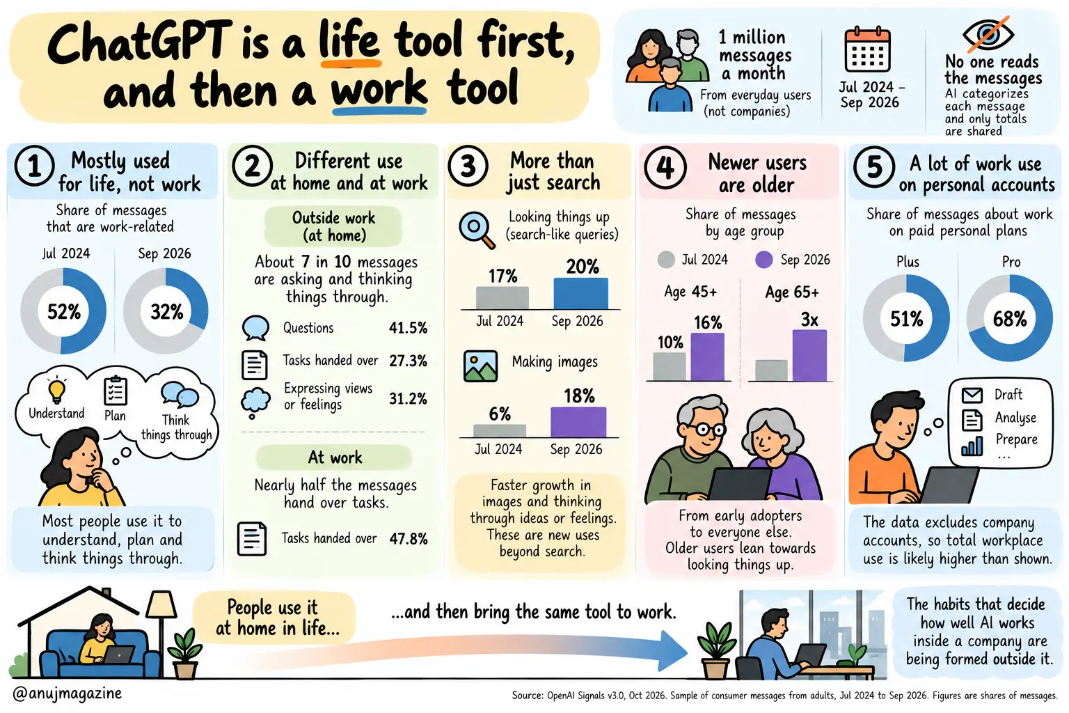 Sketchnote: ChatGPT usage at home and at work