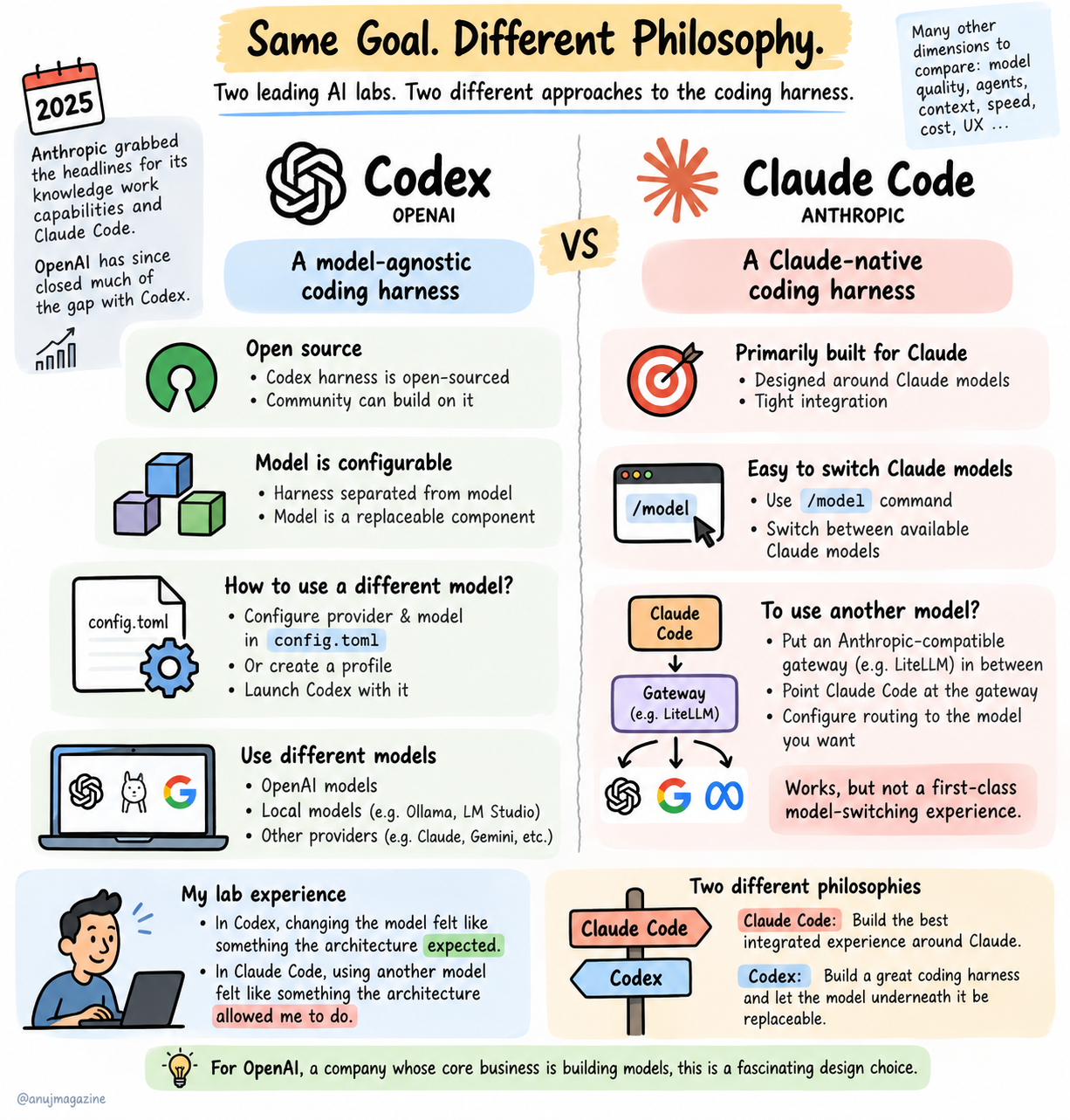 Sketchnote: Codex and Claude Code design philosophies