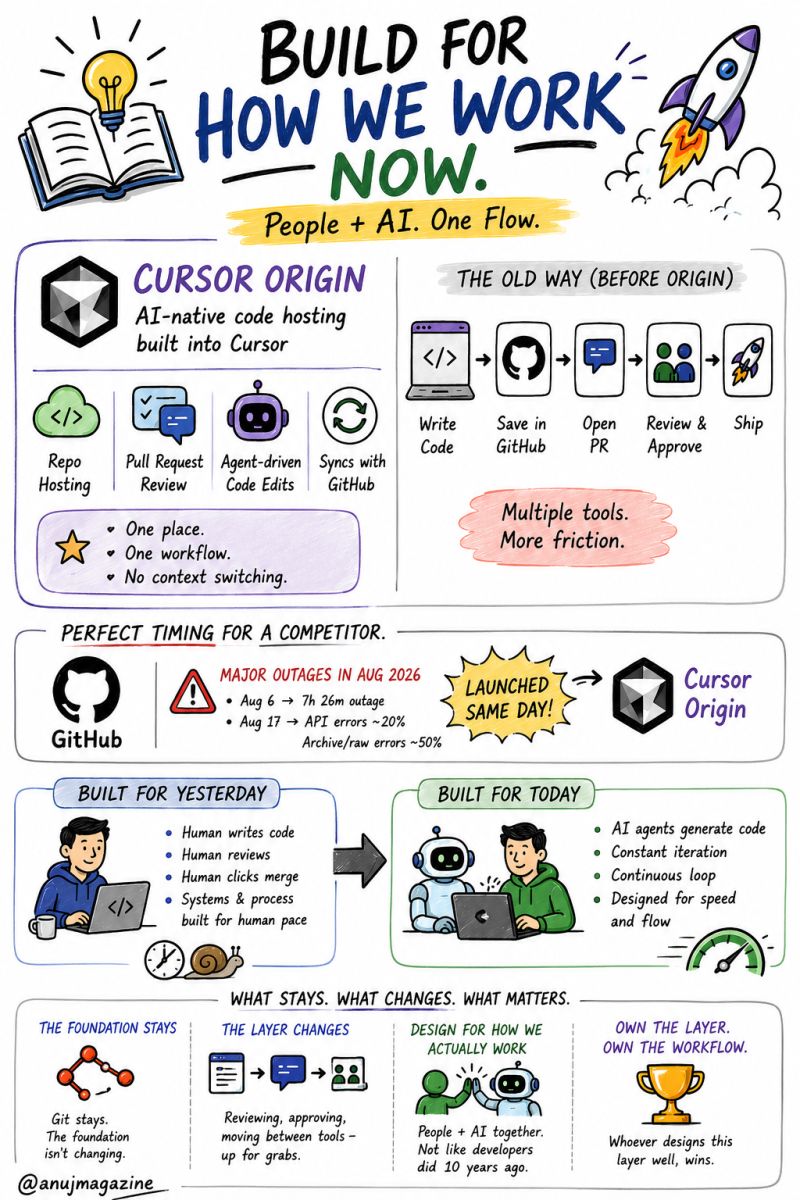 Sketchnote: AI is changing the software development workflow