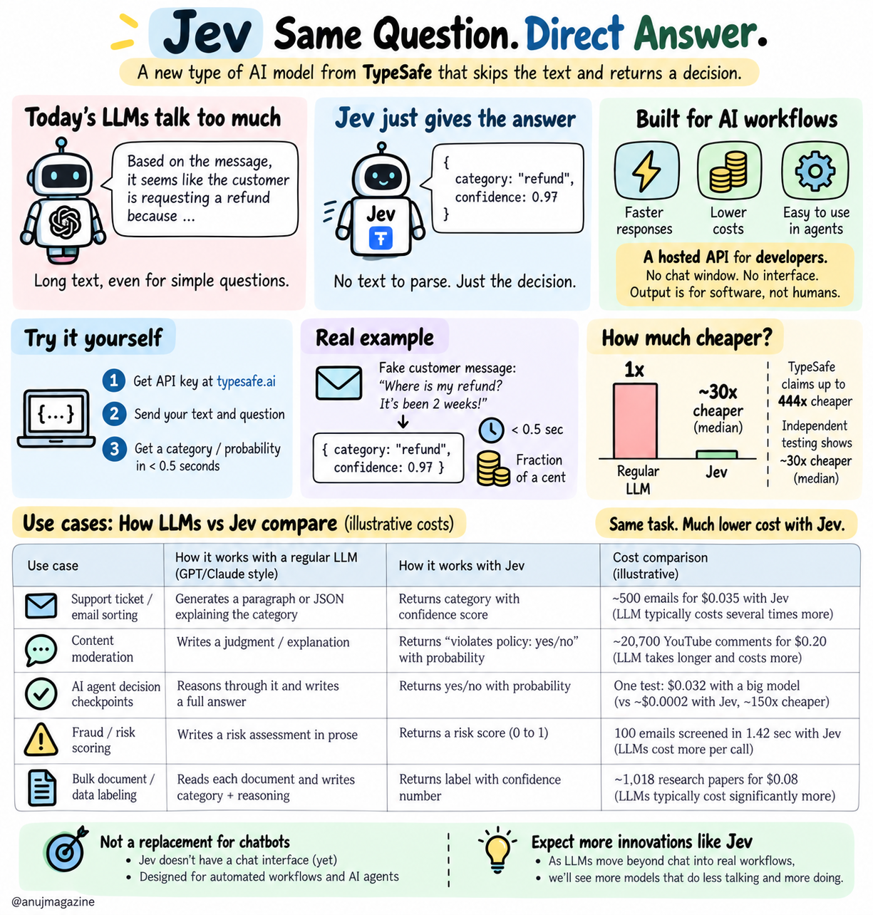 Sketchnote: System One Models and Jev